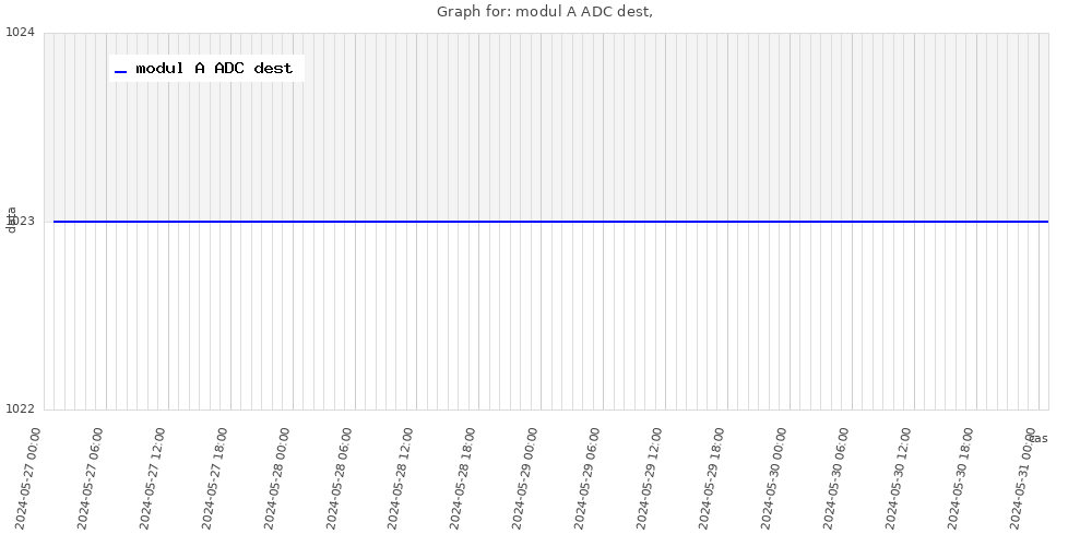 graf modul A ADC dest